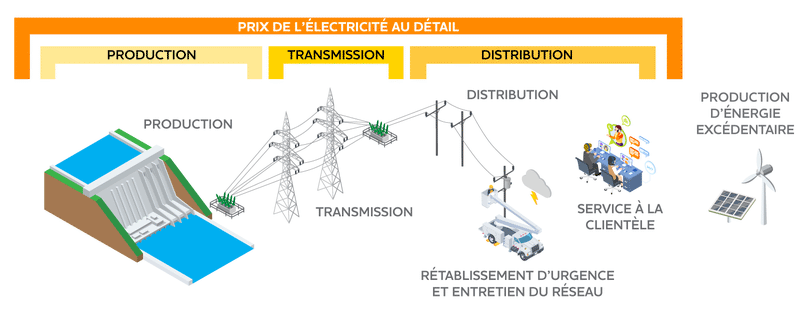 Diagramme illustrant toutes les pièces constituant un réseau d’énergie fiable.